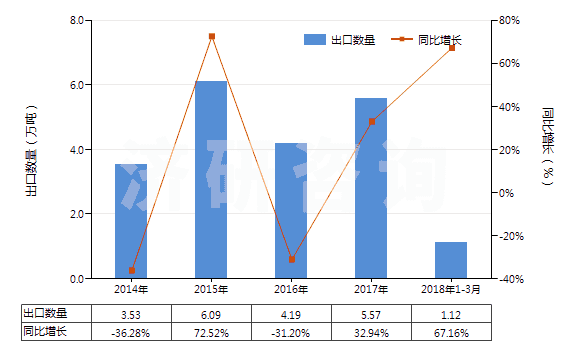 2014-2018年3月中國其他礦物磷肥或化學磷肥(HS31039000)出口量及增速統(tǒng)計